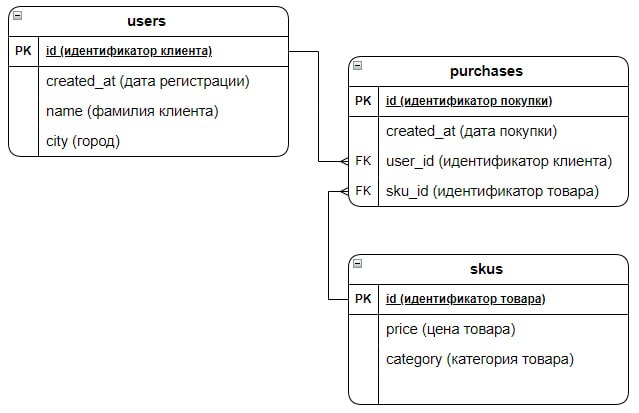 структура таблиц