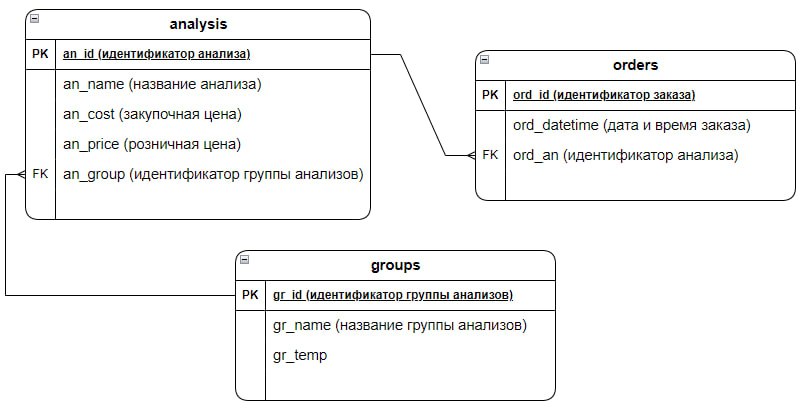 структура таблиц